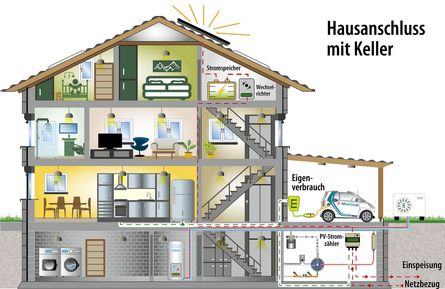 Hausanschluss mit Keller Hausanschluss mit Keller
