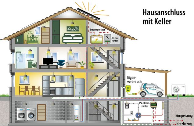 Hausanschluss mit Keller
