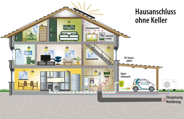 Hausanschluss ohne Keller