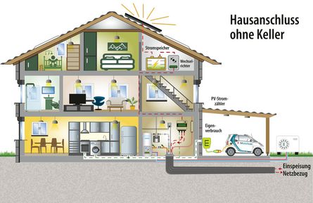 Häuser ohne Keller Häuser ohne Keller