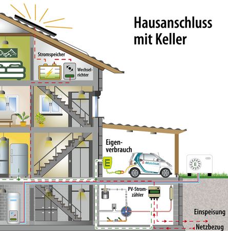 Hausanschluss ohne Keller. Detailansicht Hausanschluss ohne Keller. Detailansicht
